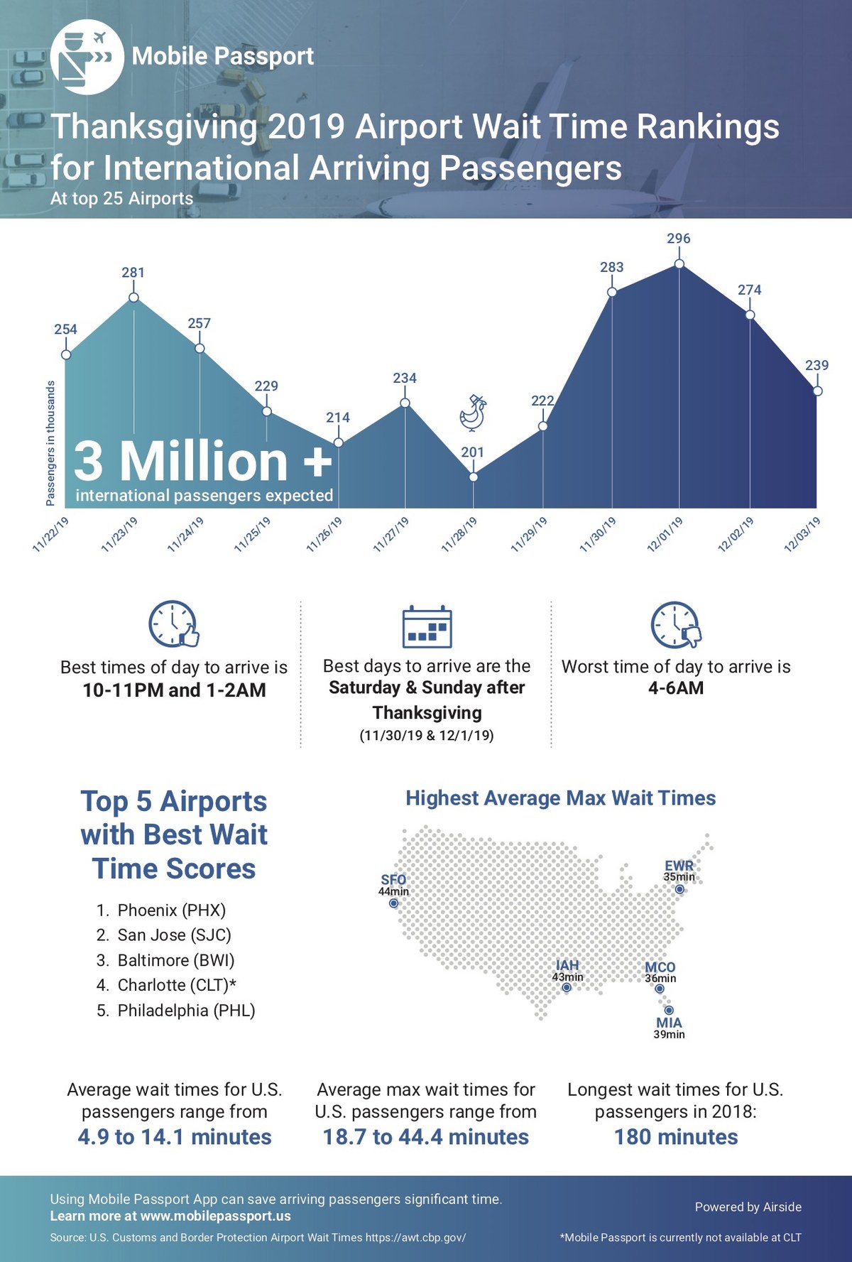 Thanksgiving 2019 Airport Wait Time Rankings infographic