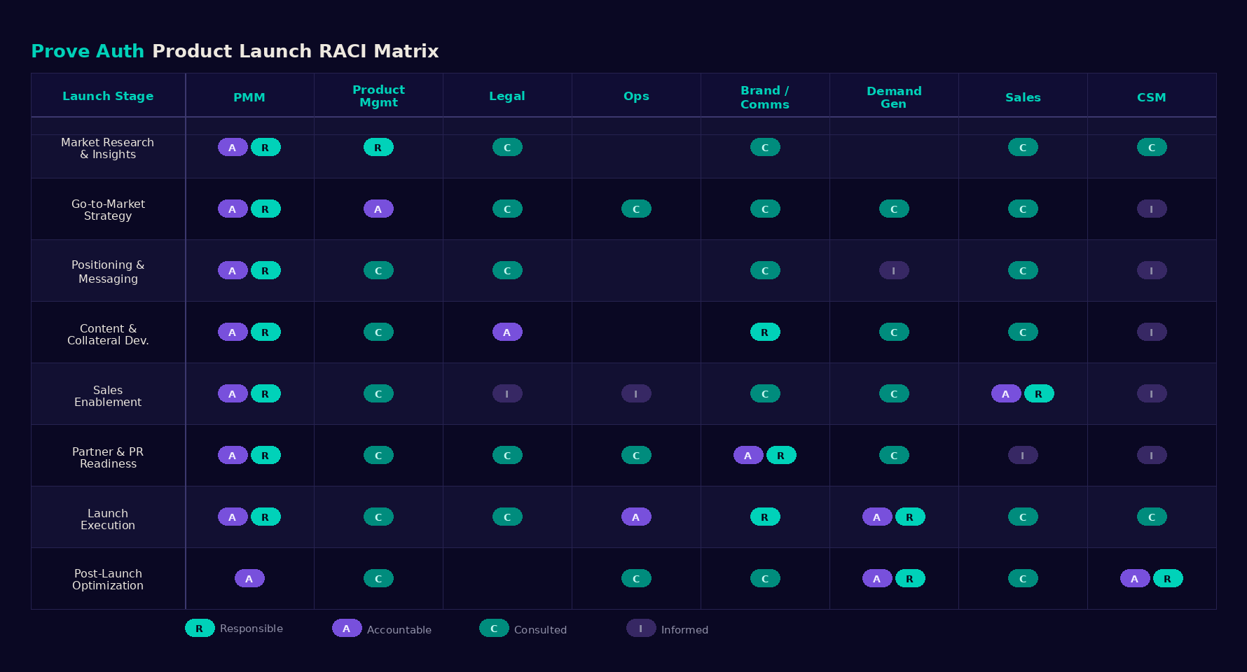 Prove Auth Product Launch RACI Matrix