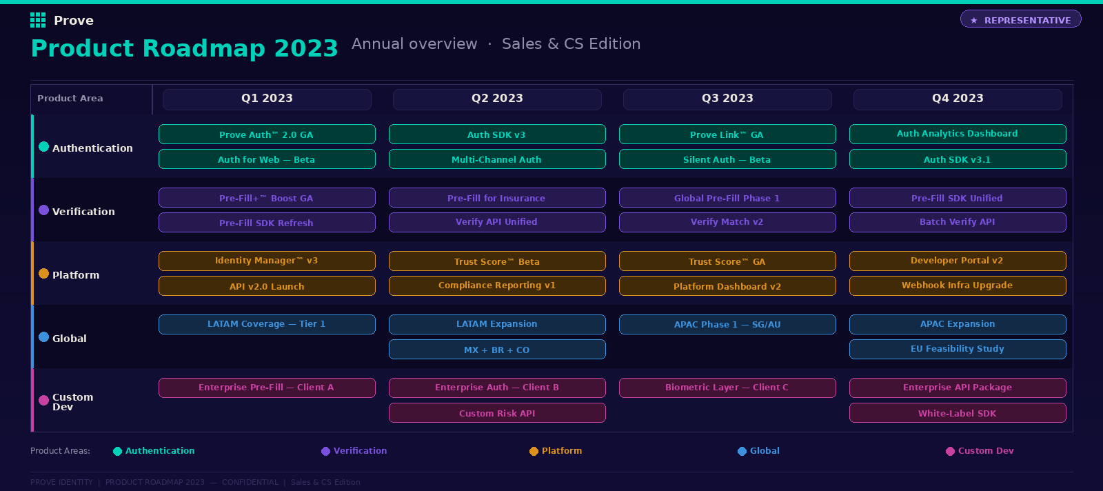 Prove Product Roadmap 2023 — quarterly color-coded by product area
